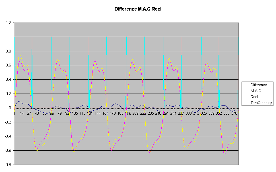 Difference M.A.C Reel
